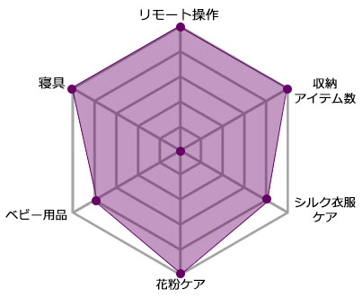 S5MB LGスタイラー レーダーチャート